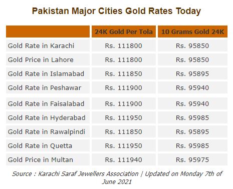 Gold rates in Pakistan
